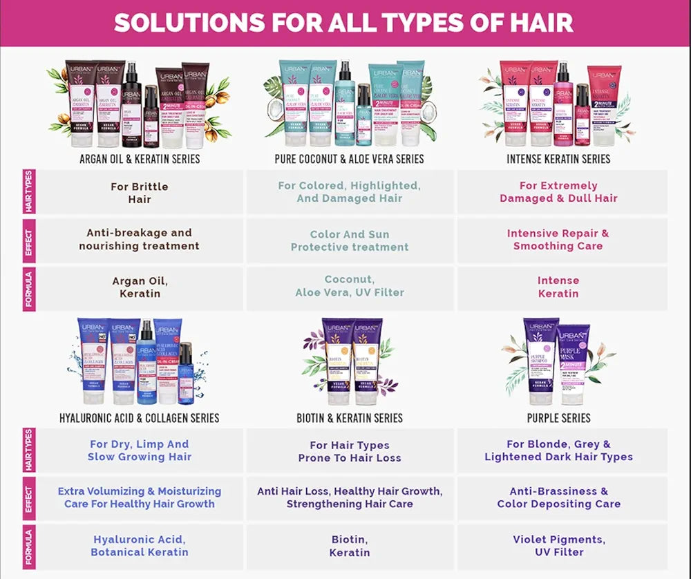 URBAN CARE - Duo Shampoo et Conditioner Biotin & Keratin  - 250ml